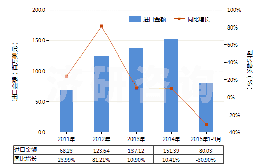 2011-2015年9月中國(guó)已配劑量頭孢呋辛制劑(包括制成零售包裝)(HS30042016)進(jìn)口總額及增速統(tǒng)計(jì)